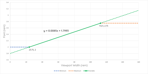 Creating Responsive Font Sizes Based on the Viewport